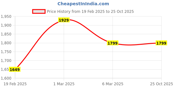 tatacliq.com Columbus Men's White Running Shoes columbus Price History Graph from 19 Feb 2025 to 25 Oct 2025