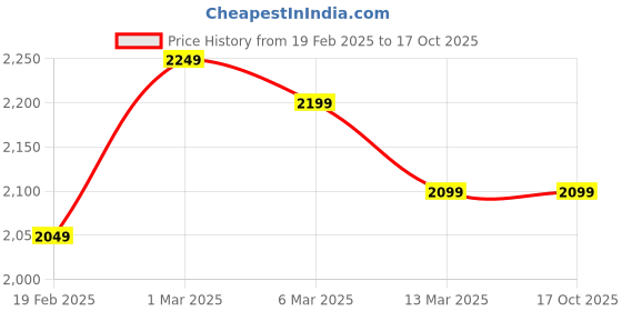 tatacliq.com Columbus Men's White Running Shoes columbus Price History Graph from 19 Feb 2025 to 16 Oct 2025