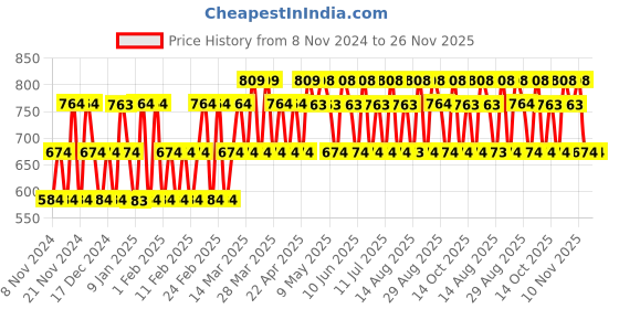 tatacliq.com police Contemporary + To Be Deo Gift Set for Men - Pack of 2 police Price History Graph from 8 Nov 2024 to 25 Nov 2025