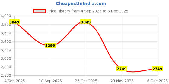 tatacliq.com Converse Men's CTAS Pink Sneakers converse Price History Graph from 4 Sep 2025 to 6 Dec 2025