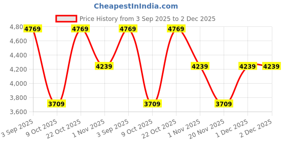 tatacliq.com Converse Men's CTAS PLATFORM Beige Sneakers converse Price History Graph from 3 Sep 2025 to 2 Dec 2025