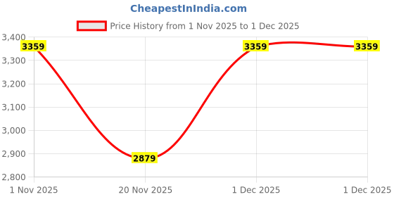 tatacliq.com Converse Men's CTAS Tan Sneakers converse Price History Graph from 1 Nov 2025 to 29 Nov 2025