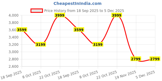 tatacliq.com Converse Men's MKTPLC Black Sneakers converse Price History Graph from 18 Sep 2025 to 5 Dec 2025