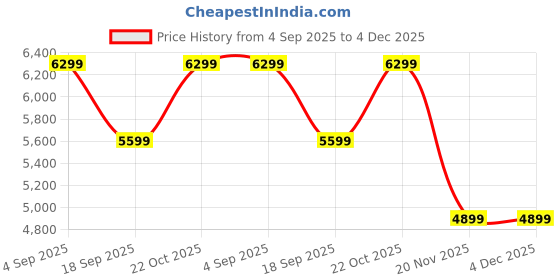 tatacliq.com Converse Men's Weapon Cordura Low Top Grey Sneakers converse Price History Graph from 4 Sep 2025 to 4 Dec 2025