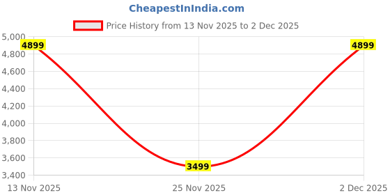 tatacliq.com Converse Unisex Chuck 70 Canvas & Suede High Top White Sneakers converse Price History Graph from 13 Nov 2025 to 2 Dec 2025