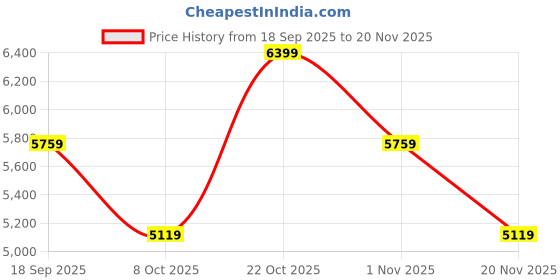 tatacliq.com Converse Unisex Chuck 70 Canvas Seasonal Color High Top Black Sneakers converse Price History Graph from 18 Sep 2025 to 20 Nov 2025