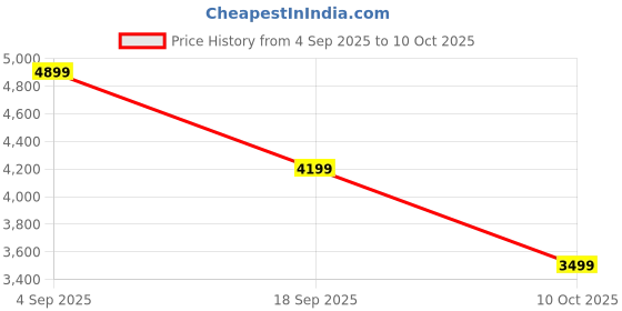 tatacliq.com Converse Unisex Chuck 70 Durable Neutrals High Top Multi Sneakers converse Price History Graph from 4 Sep 2025 to 10 Oct 2025