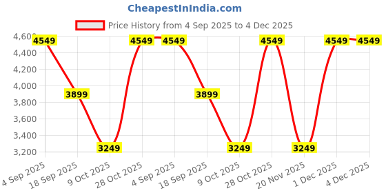 tatacliq.com Converse Unisex Chuck 70 Marquis Low Top Beige Sneakers converse Price History Graph from 4 Sep 2025 to 4 Dec 2025