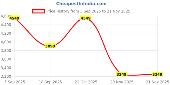 tatacliq.com Converse Unisex Chuck 70 Marquis Low Top Black Sneakers converse Price History Graph from 3 Sep 2025 to 20 Nov 2025
