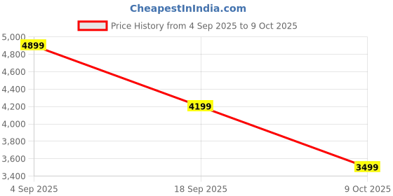 tatacliq.com Converse Unisex Chuck 70 Marquis Worn In High Top Beige Sneakers converse Price History Graph from 4 Sep 2025 to 4 Oct 2025