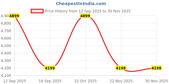 tatacliq.com Converse Unisex Chuck 70 Suede Shimmer Low Top Silver Sneakers converse Price History Graph from 12 Sep 2025 to 30 Nov 2025