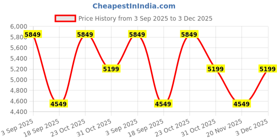 tatacliq.com Converse Unisex Chuck Taylor All Star CX Explore 2 High Top Grey Sneakers converse Price History Graph from 3 Sep 2025 to 3 Dec 2025