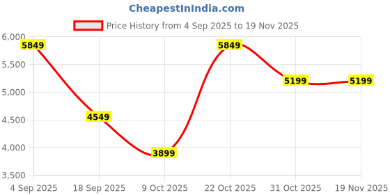 tatacliq.com Converse Unisex CONS AS-1 Pro Low Top White Sneakers converse Price History Graph from 4 Sep 2025 to 18 Nov 2025