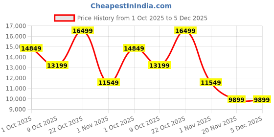 tatacliq.com Converse Unisex DRKSHDW TURBOWPN Mid Top OffWhite Sneakers converse Price History Graph from 1 Oct 2025 to 4 Dec 2025