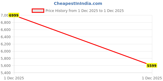 tatacliq.com Converse Unisex Run Star Hike Canvas Platform High Top White Sneakers converse Price History Graph from 1 Dec 2025 to 1 Dec 2025