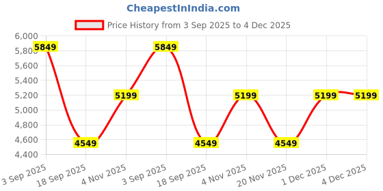 tatacliq.com Converse Unisex Run Star Trainer Low Top Blue Sneakers converse Price History Graph from 3 Sep 2025 to 4 Dec 2025