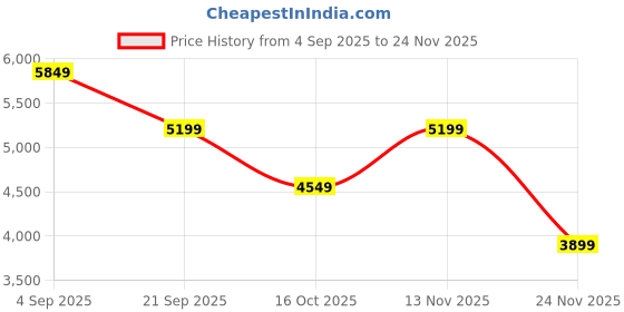 tatacliq.com Converse Unisex Run Star Trainer Low Top Yellow Sneakers converse Price History Graph from 4 Sep 2025 to 24 Nov 2025