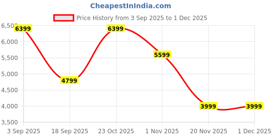 tatacliq.com Converse Unisex Weapon High Top Navy Sneakers converse Price History Graph from 3 Sep 2025 to 30 Nov 2025