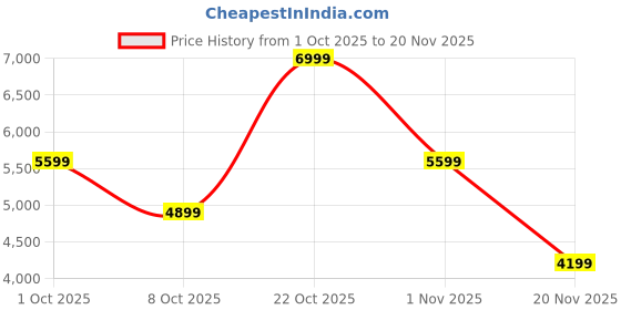 tatacliq.com Converse Women's Chuck 70 Crinkled Leather High Top Grey Sneakers converse Price History Graph from 1 Oct 2025 to 20 Nov 2025