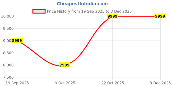 tatacliq.com Converse Women's Chuck 70 De Luxe Squared Leather High Top Brown Sneakers converse Price History Graph from 19 Sep 2025 to 1 Dec 2025