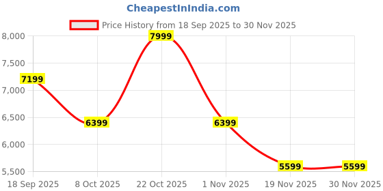tatacliq.com Converse Women's Chuck Taylor All Star Classic Internal Wedge Leather High Top Brown Sneakers converse Price History Graph from 18 Sep 2025 to 30 Nov 2025