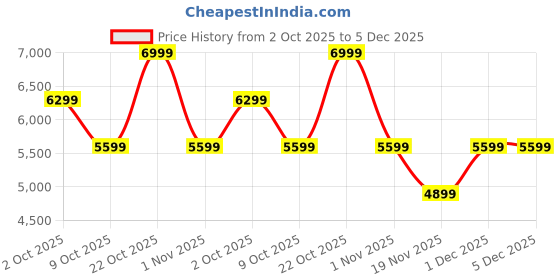 tatacliq.com Converse Women's Chuck Taylor All Star Lift Platform Leather High Top Black Sneakers converse Price History Graph from 2 Oct 2025 to 5 Dec 2025