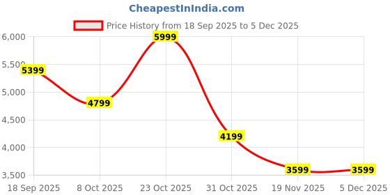 tatacliq.com Converse Women's Chuck Taylor All Star Lift Platform Puffed Up High Top Black Sneakers converse Price History Graph from 18 Sep 2025 to 5 Dec 2025