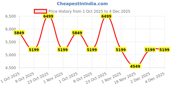 tatacliq.com Converse Women's Chuck Taylor All Star Lift Platform Snakeskin High Top Red Sneakers converse Price History Graph from 1 Oct 2025 to 4 Dec 2025