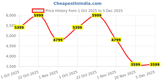tatacliq.com Converse Women's Chuck Taylor All Star Snakeskin Print High Top Brown Sneakers converse Price History Graph from 1 Oct 2025 to 5 Dec 2025