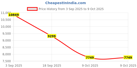 tatacliq.com Converse Women's Converse x Isabel Marant Chuck 70 Internal Wedge High Top White Sneakers converse Price History Graph from 3 Sep 2025 to 8 Oct 2025