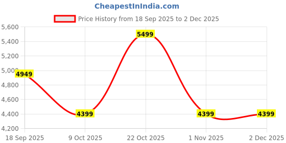 tatacliq.com Converse Women's CTAS PLATFORM Brown Sneakers converse Price History Graph from 18 Sep 2025 to 1 Dec 2025