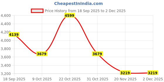 tatacliq.com Converse Women's CTAS Purple Sneakers converse Price History Graph from 18 Sep 2025 to 2 Dec 2025