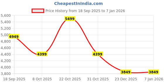 tatacliq.com Converse Women's CTAS Purple Sneakers converse Price History Graph from 18 Sep 2025 to 5 Jan 2026