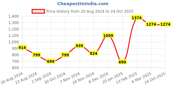 tatacliq.com Coolers by Liberty Black Toe Ring Sandals liberty Price History Graph from 20 Aug 2024 to 23 Oct 2025