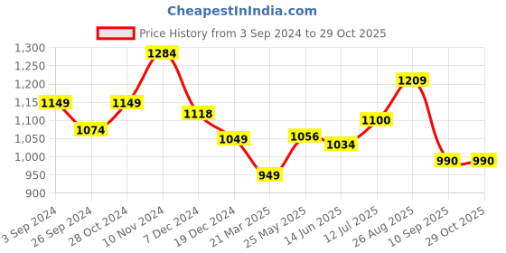 tatacliq.com Coolers By Liberty Men's Black Casual Sandals liberty Price History Graph from 3 Sep 2024 to 29 Oct 2025