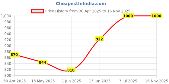 tatacliq.com Coolers by Liberty Men's Brown Cross Strap Sandals liberty Price History Graph from 30 Apr 2025 to 16 Nov 2025