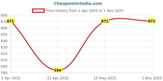 tatacliq.com Coolers by Liberty Men's Dark Brown Thong Sandals liberty Price History Graph from 1 Apr 2025 to 31 Oct 2025