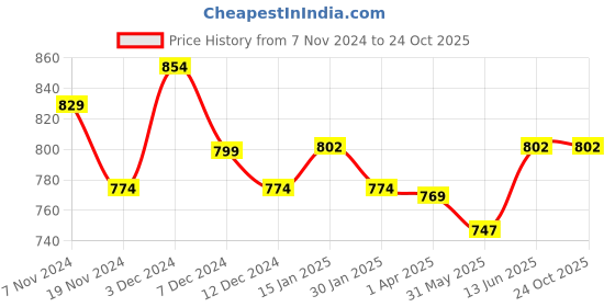 tatacliq.com Coolers by Liberty Men's Red & Black Flip Flops liberty Price History Graph from 7 Nov 2024 to 23 Oct 2025