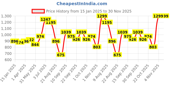 tatacliq.com Coolers by Liberty Men's Tan & Grey Flip Flops liberty Price History Graph from 15 Jan 2025 to 30 Nov 2025