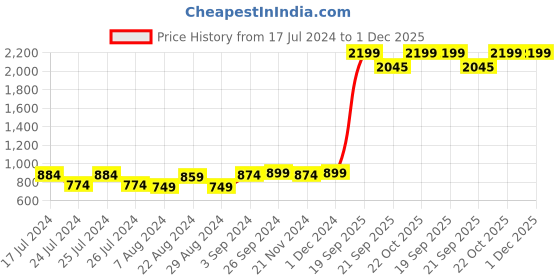 tatacliq.com Coolers by Liberty Men's Tan Back Strap Sandals liberty Price History Graph from 17 Jul 2024 to 30 Nov 2025