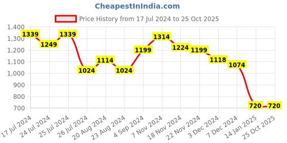 tatacliq.com Coolers by Liberty Men's Tan Thong Sandals liberty Price History Graph from 17 Jul 2024 to 24 Oct 2025