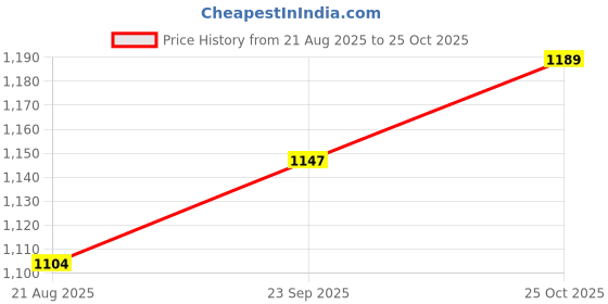 tatacliq.com Coolers by Liberty Men's Tan Thong Sandals liberty Price History Graph from 21 Aug 2025 to 25 Oct 2025