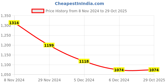tatacliq.com Coolers by Liberty Men's Tan Thong Sandals liberty Price History Graph from 8 Nov 2024 to 29 Oct 2025