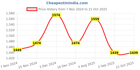 tatacliq.com Coolers by Liberty White Casual Sandals liberty Price History Graph from 7 Nov 2024 to 20 Oct 2025