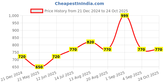 tatacliq.com Coolsters by Pantaloons Boys Beige Solid Cargo coolsters by pantaloons Price History Graph from 21 Dec 2024 to 22 Oct 2025