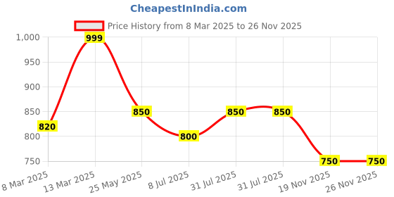 tatacliq.com Coolsters by Pantaloons Boys Black Cotton Solid Joggers coolsters by pantaloons Price History Graph from 8 Mar 2025 to 26 Nov 2025