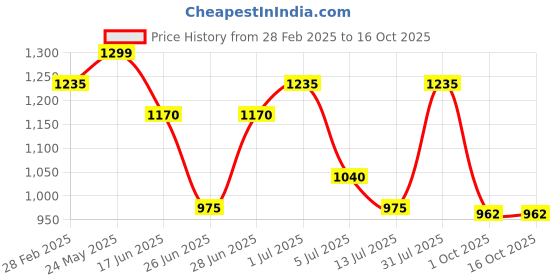 tatacliq.com Coolsters by Pantaloons Boys Black Polyester Solid Jacket coolsters by pantaloons Price History Graph from 28 Feb 2025 to 16 Oct 2025