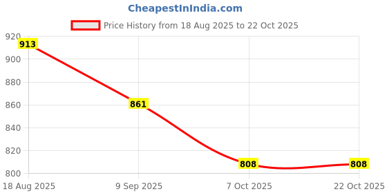 tatacliq.com Coolsters by Pantaloons Boys Blue Cotton Regular Fit Jeans coolsters by pantaloons Price History Graph from 18 Aug 2025 to 21 Oct 2025