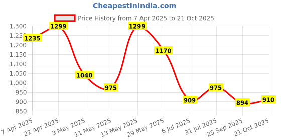 tatacliq.com Coolsters by Pantaloons Boys Blue Cotton Solid Jacket coolsters by pantaloons Price History Graph from 7 Apr 2025 to 21 Oct 2025