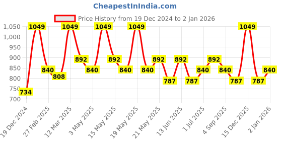 tatacliq.com Coolsters by Pantaloons Boys Blue Cotton Solid Jeans coolsters by pantaloons Price History Graph from 19 Dec 2024 to 31 Dec 2025